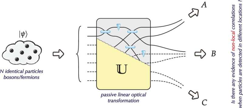 Passive linear optical experiment. Credit: npj Quantum Information (2025). DOI: 10.1038/s41534-025-01086-x Nonlocality inherent in the nature of identical particles