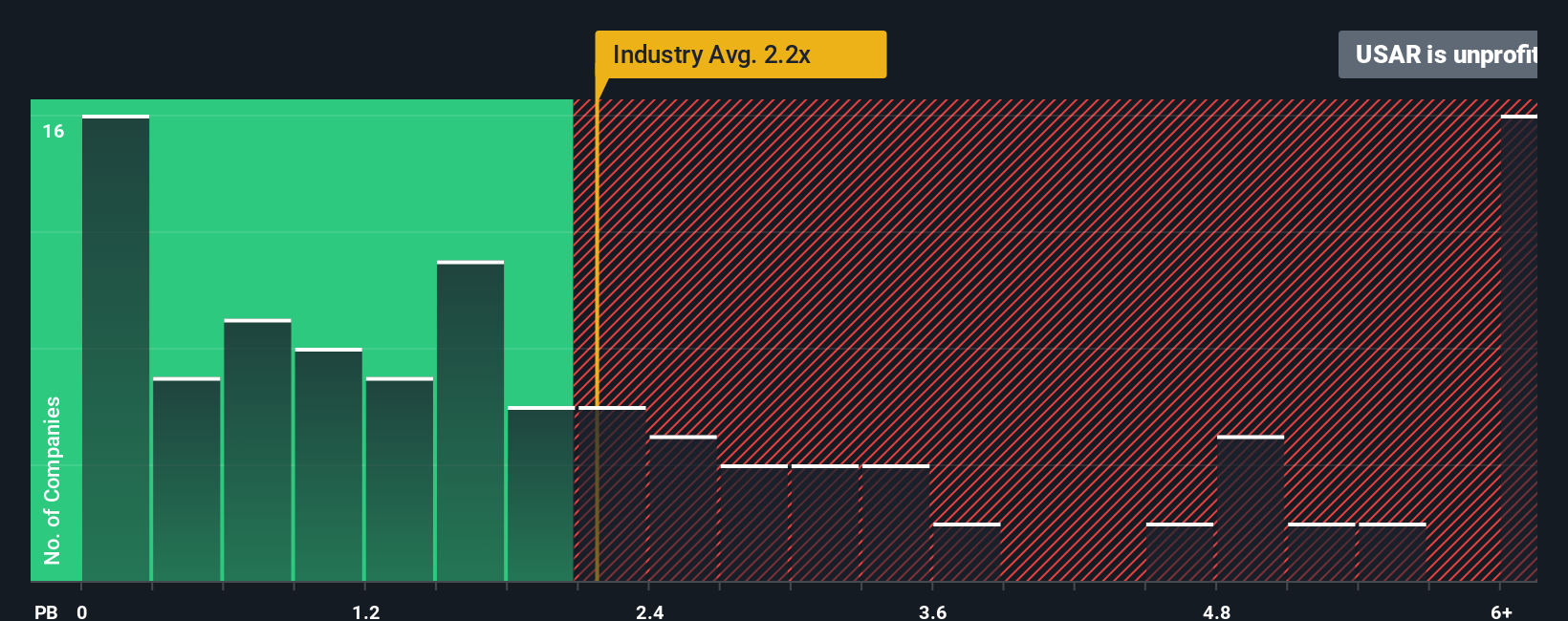 NasdaqGM:USAR PB Ratio as at Nov 2025
