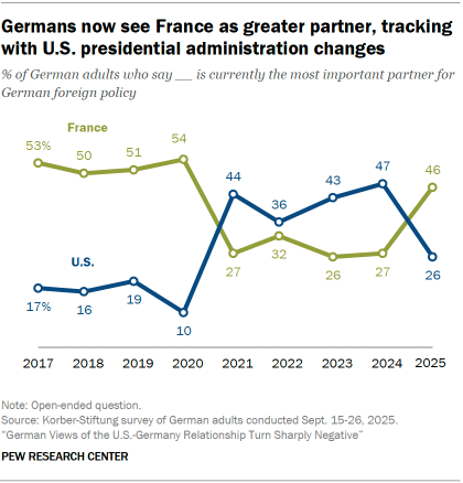 A line chart showing that Germans now see France as greater partner, tracking with U.S. presidential administration changes