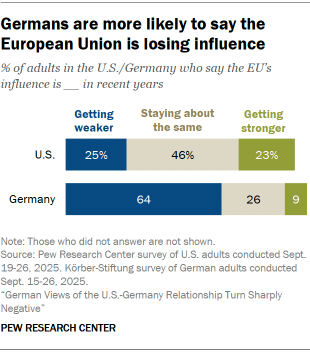 A bar chart showing that Germans are more likely to say the European Union is losing influence