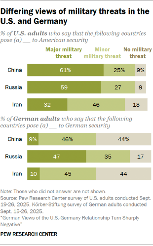 A set of bar charts showing that Differing views of military threats in the U.S. and Germany