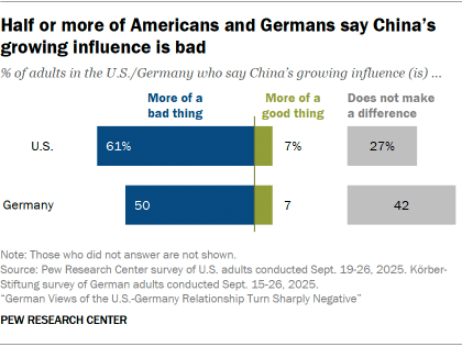 A bar chart showing that Half or more of Americans and Germans say China’s growing influence is bad