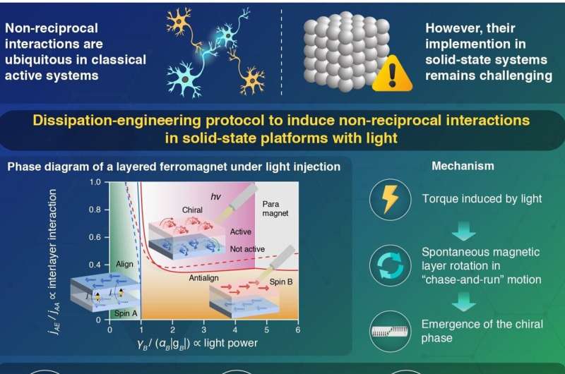 A non-reciprocal phase transition to a many-body, time-dependent chiral phase occurs in layered ferromagnets. Credit: Institute of Science Tokyo Photoinduced non-reciprocal interactions in magnetic metals