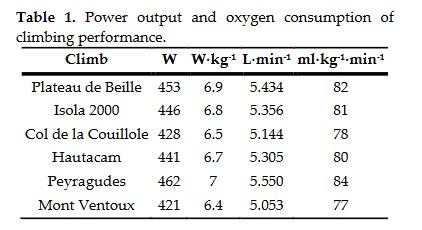 Table detailing Pogačar's power output and VO2 max during 2024 and 2025 Tours de France