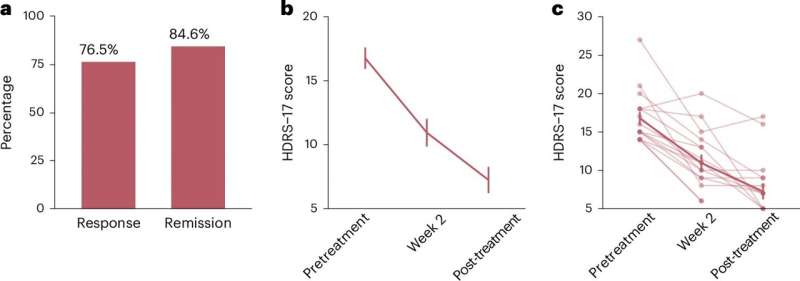 Treatment with GIR significantly improved depressive symptom severity. Credit: Nature Mental Health (2025). DOI: 10.1038/s44220-025-00510-7 Precision medicine intervention found to ease symptoms of a depression biotype