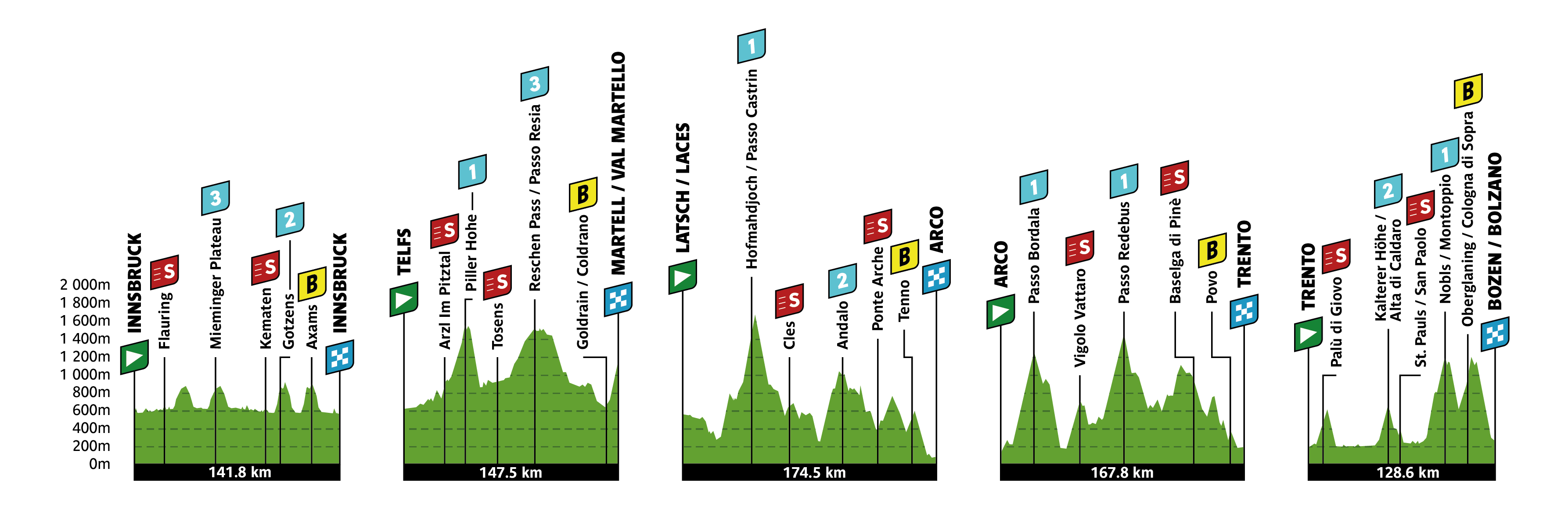 The stage profiles of the 2026 Tour of the Alps