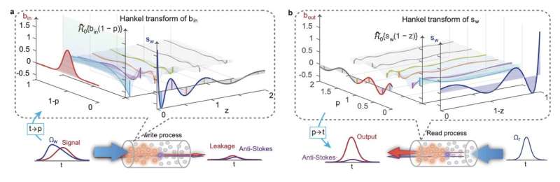 Raman quantum memory reaches new heights