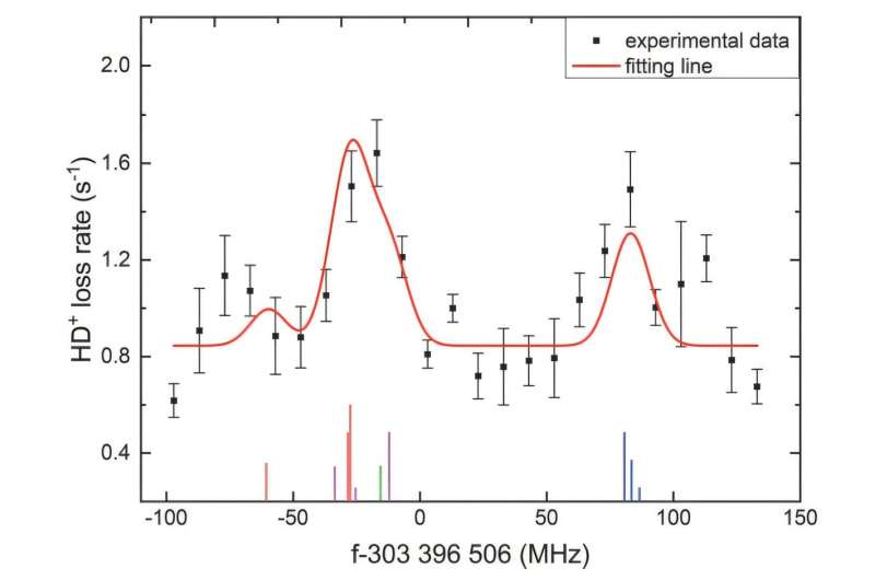 Researchers achieve record-precision vibrational-rotational spectra measurement of HD⁺ ions