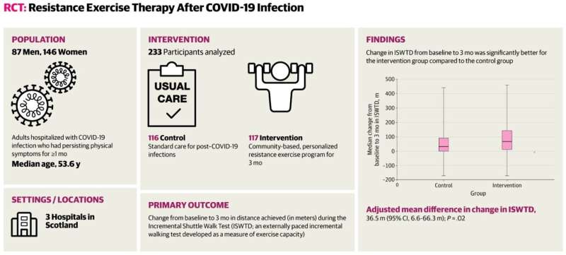 Credit: JAMA Network Open (2025). DOI: 10.1001/jamanetworkopen.2025.34304 Resistance exercise can improve physical and mental symptoms of long COVID