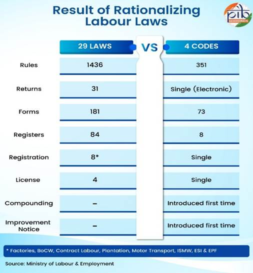 Result of rationalising labour laws
