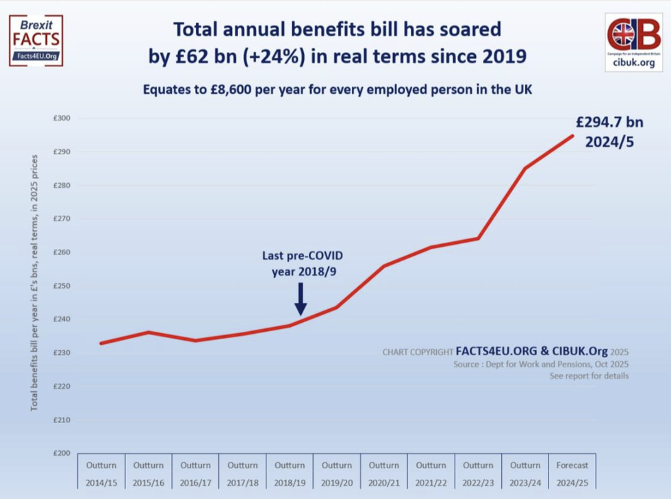Since Covid, the benefits bill has soared