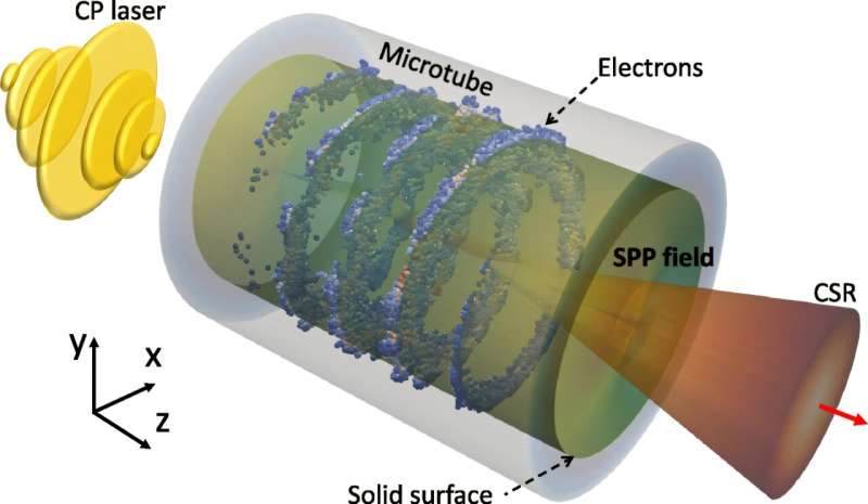 Tabletop particle accelerator could transform medicine and materials science