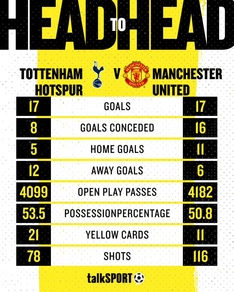 Tottenham come out on top defensively, but from an attacking point of view, Man United are performing better in the Premier League