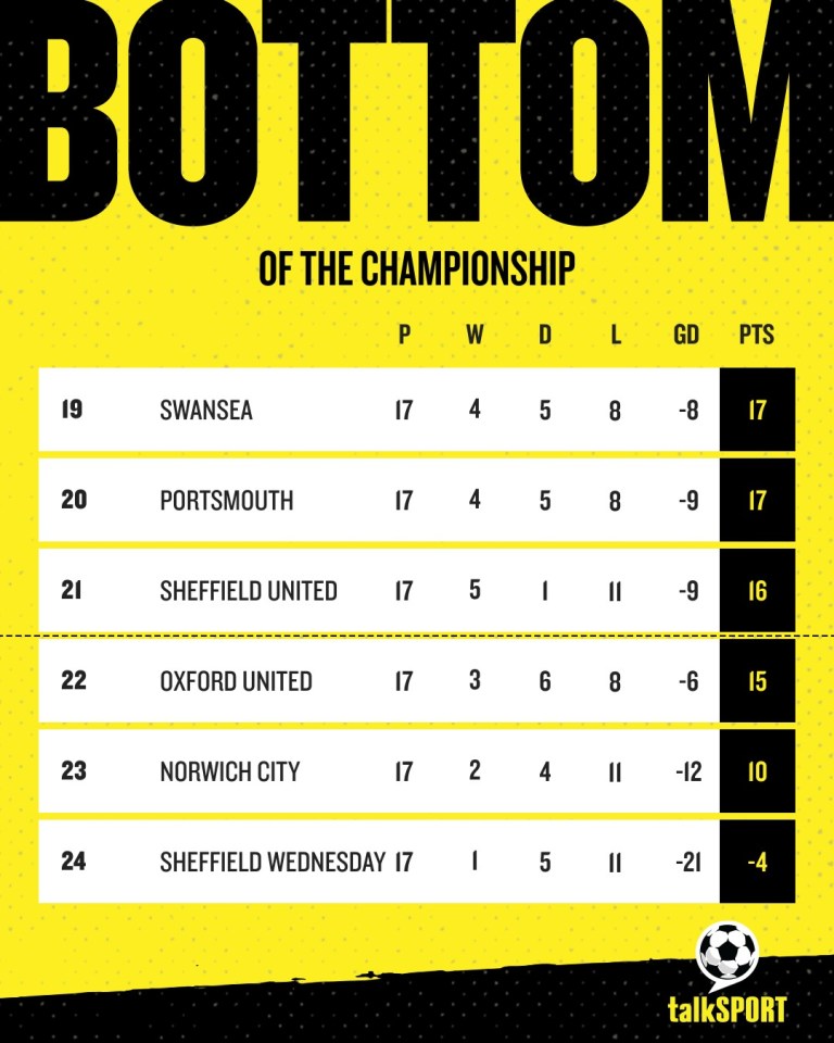 Sheffield Wednesday look all-but certain to be relegated to League One at the end of the season