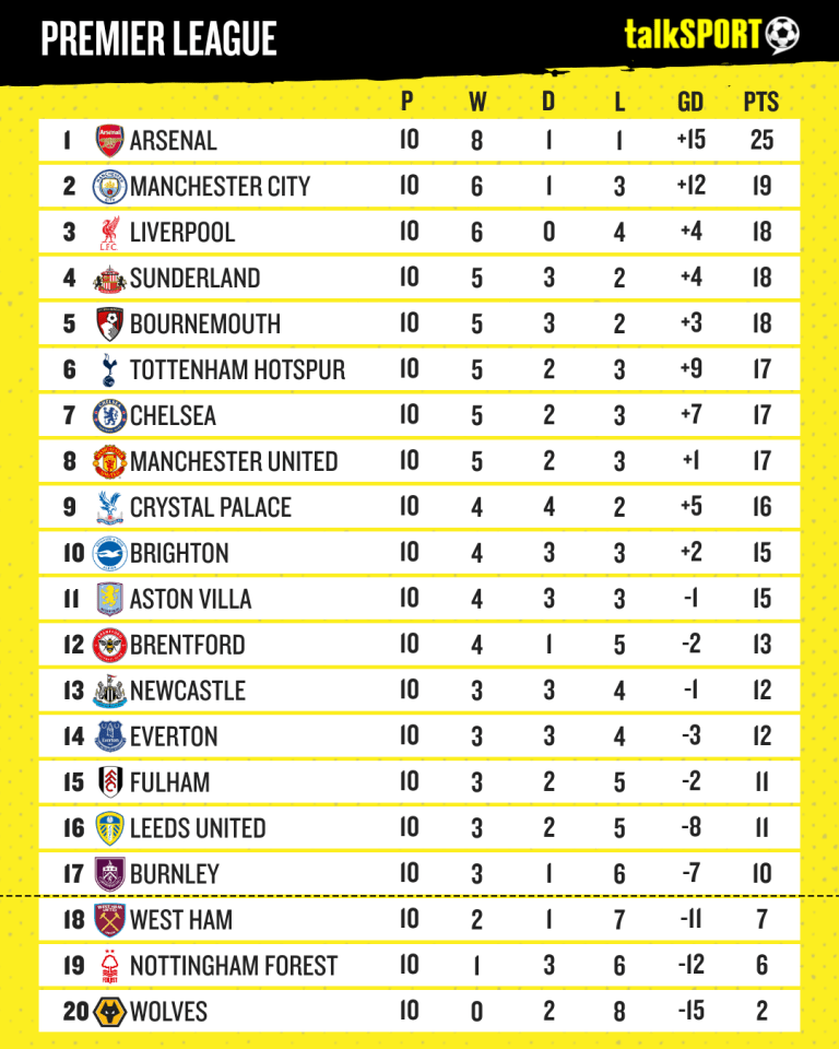 With the Premier League table so tight, Man United or Tottenham can briefly leap into second spot with a win