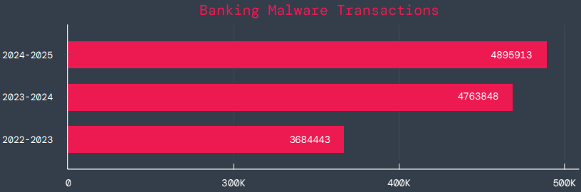 Blocked banking trojan transactions 