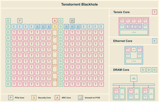 Here's an overview of the core layout in Tenstorrent's Blackhole ASICs Here's an overview of the core layout in Tenstorrent's Blackhole ASICs