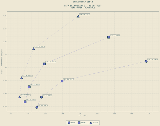 Similar to the multi-batch benchmark, this graph depicts the performance characteristics for various numbers of concurrent requests Similar to the multi-batch benchmark, this graph depicts the performance characteristics for various numbers of concurrent requests