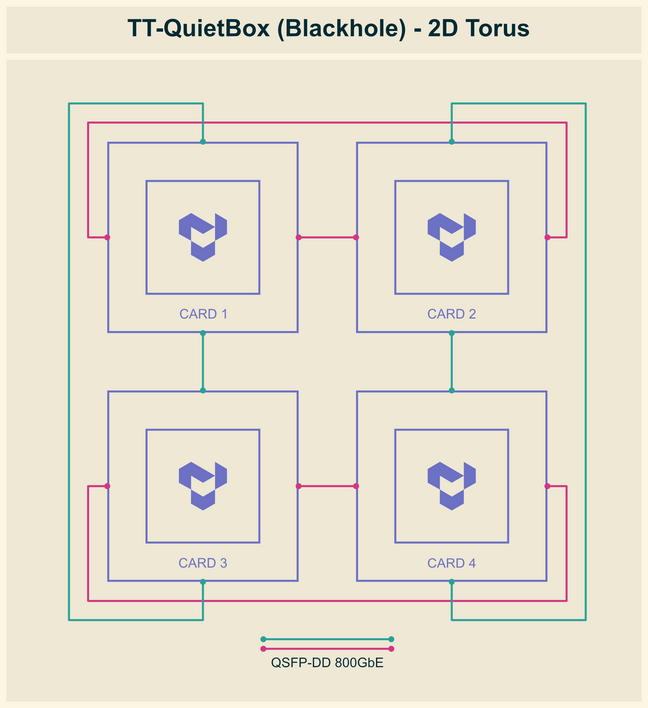 For the Blackhole QuietBox, Tenstorrent recommends wiring up the four P150s in a 2D torus For the Blackhole QuietBox, Tenstorrent recommends wiring up the four P150s in a 2D torus