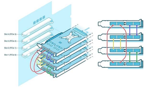 The QuietBox's four P150s use eight 800GbE DACs connected as shown in the diagram above The QuietBox's four P150s use eight 800GbE DACs connected as shown in the diagram above