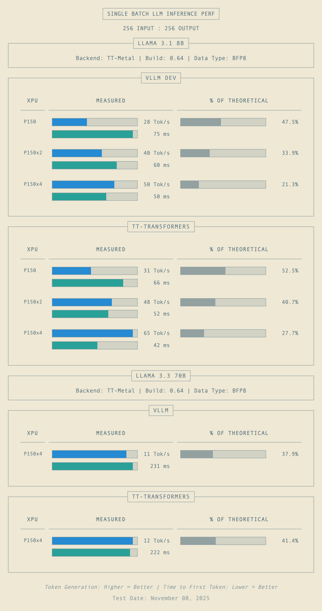 On the left we chart decode and prefill performance in Tok/s and miliseconds time to first token. On the left we chart the percentage of theoretical decode performance achieved On the left we chart decode and prefill performance in Tok/s and miliseconds time to first token. On the left we chart the percentage of theoretical decode performance achieved