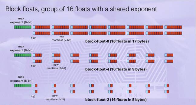 Tenstorrent's accelerators are optimized for block floating point datatypes similar to what we've seen from OCP and Nvidia Tenstorrent's accelerators are optimized for block floating point datatypes similar to what we've seen from OCP and Nvidia