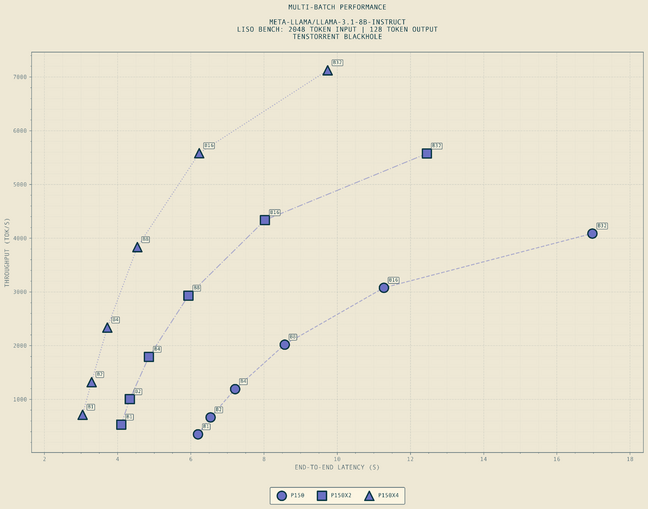 This graph charts overall throughput (tok/s) against end-to-end latency at various batch sizes ranging from 1-32 This graph charts overall throughput (tok/s) against end-to-end latency at various batch sizes ranging from 1-32