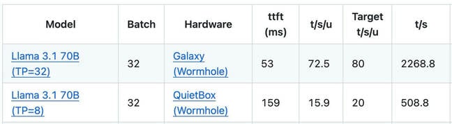 Tenstorrent's own performance testing shows that it was able to achieve linear decode scaling on its prior gen Wormhole accelerators Tenstorrent's own performance testing shows that it was able to achieve linear decode scaling on its prior gen Wormhole accelerators