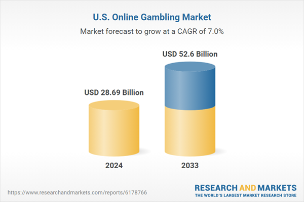 Market to Reach $52.6 Billion by 2033, Driven by Growing Legalization and Regulatory Support and Expanding Popularity of Sports Betting