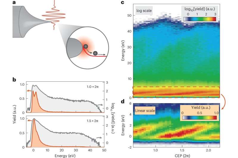 Ultrafast light-driven electron slide discovered