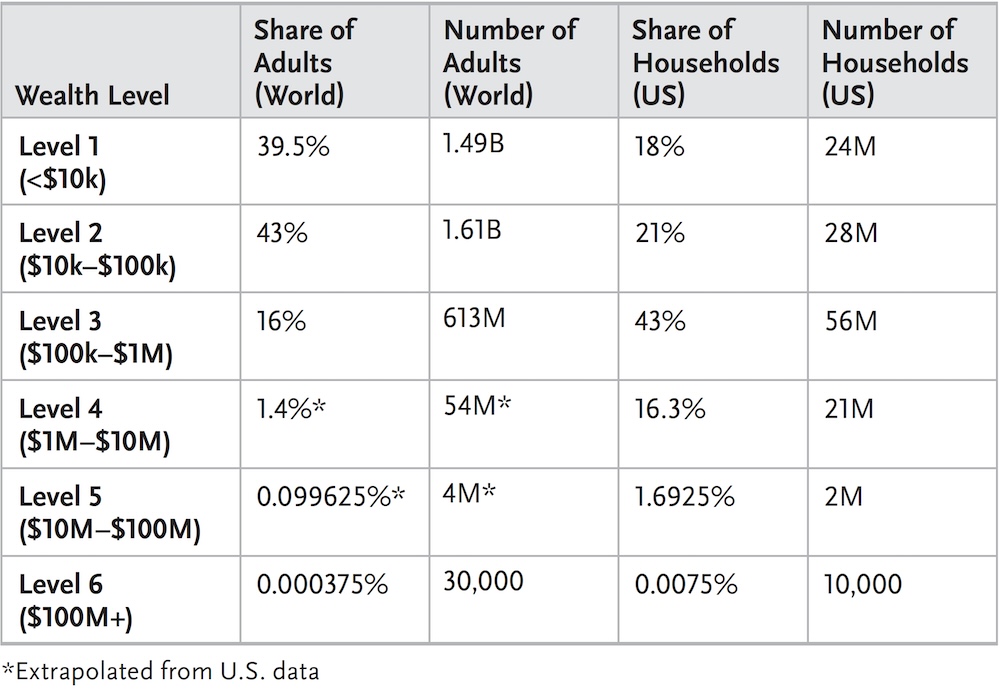 From the Wealth Ladder by Nick Maggiulli of Ritholtz Wealth Management