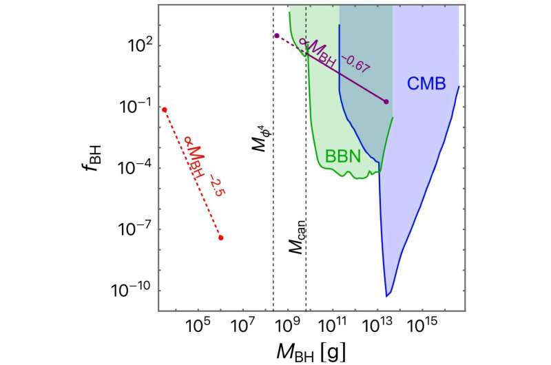Fraction of dark matter density in PBHs fBH, as a function of PBH mass MBH, for a fixed parameter set of λ = 10- 1 , Trh = 100 MeV, and arh/a₁ = 1015. The red line. Credit: Physical Review D (2025). DOI: 10.1103/xpwl-w5zk Within a second after the Big Bang: The birth of the first black holes, boson stars, and cannibal stars