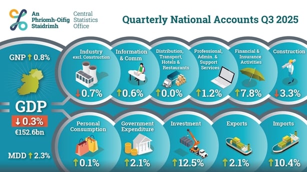 Infographic of CSO figures on the economy