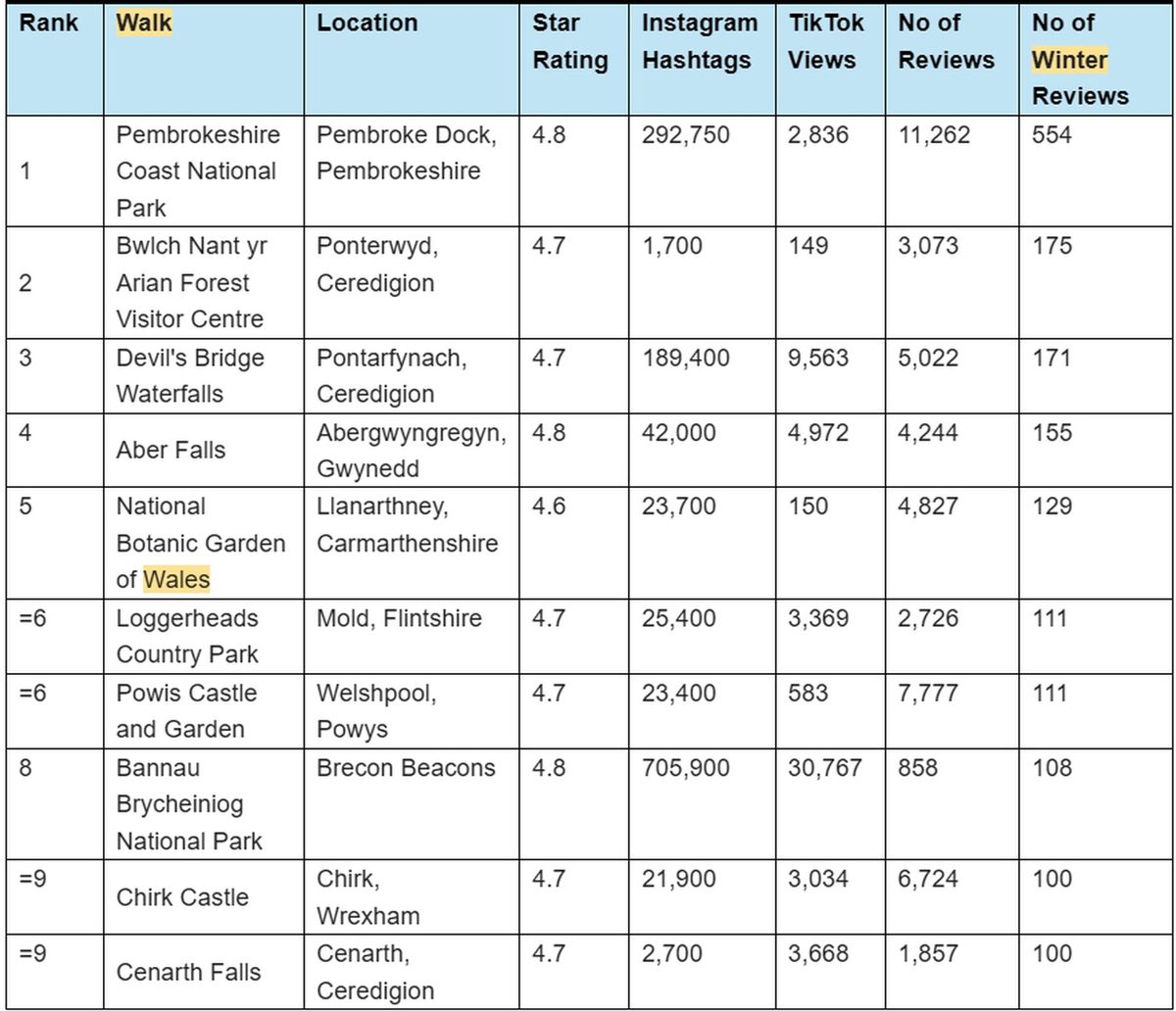 Top 10 scenic winter walks in Wales based on social media popularity and winter-related reviews
