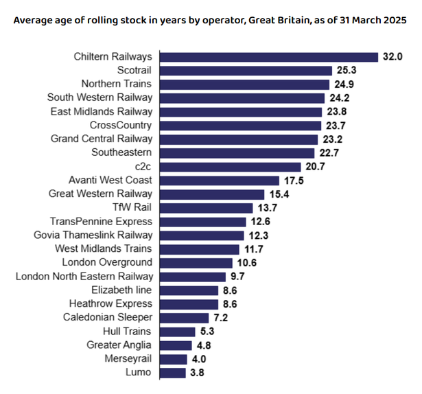 Office of Road and Rail graphic showing the age of the rolling stock at every rail operator