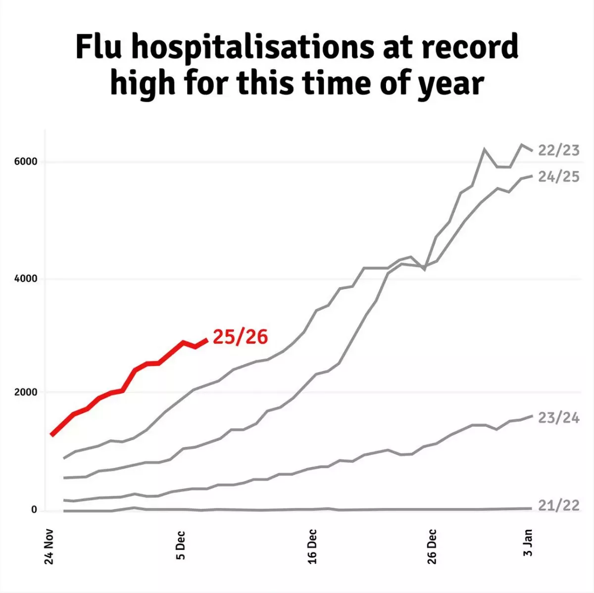 This year's flu outbreak compared to previous ones