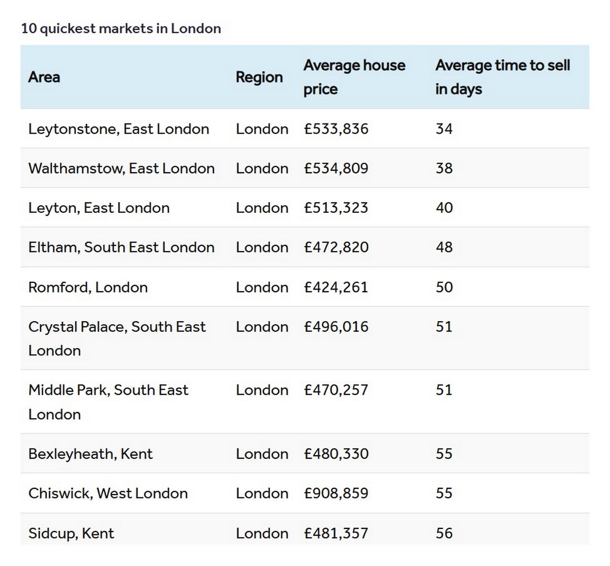 Rightmove's list of London's fastest-selling property markets