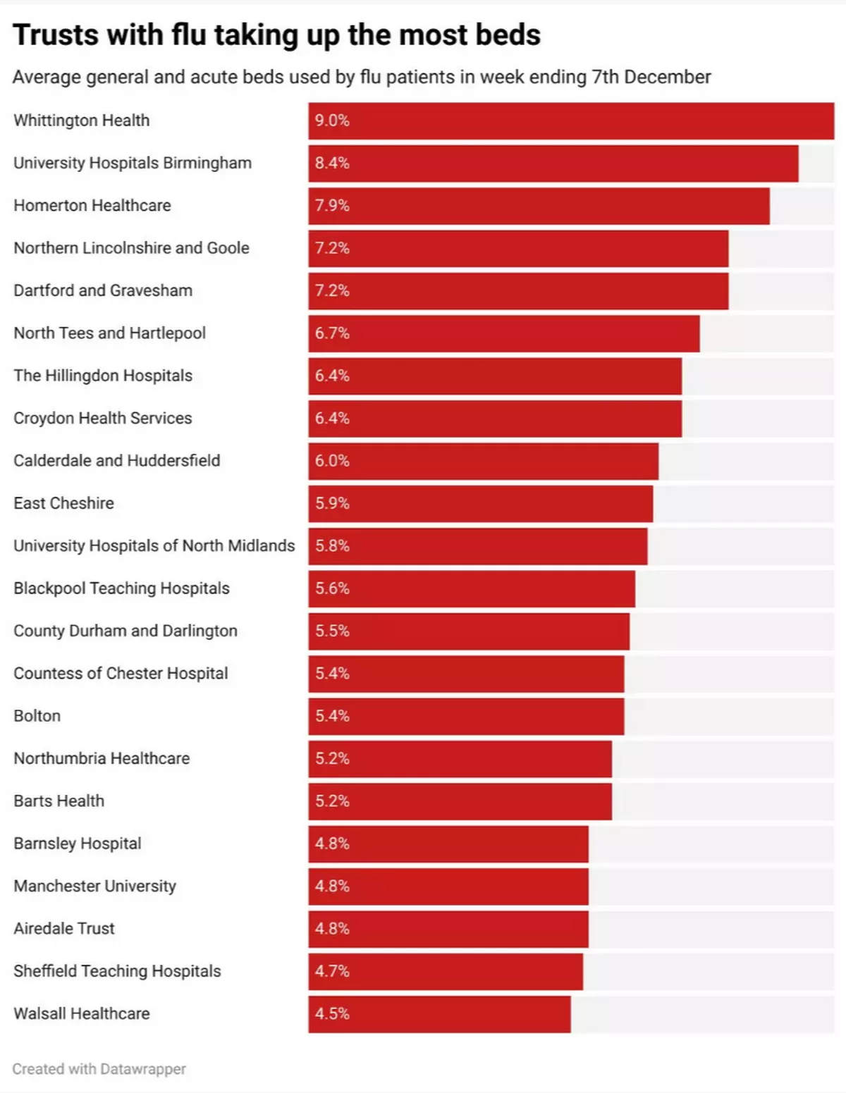 Trusts with highest flu patients