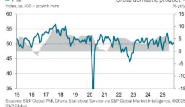 Demand climbs as selling prices record another decline