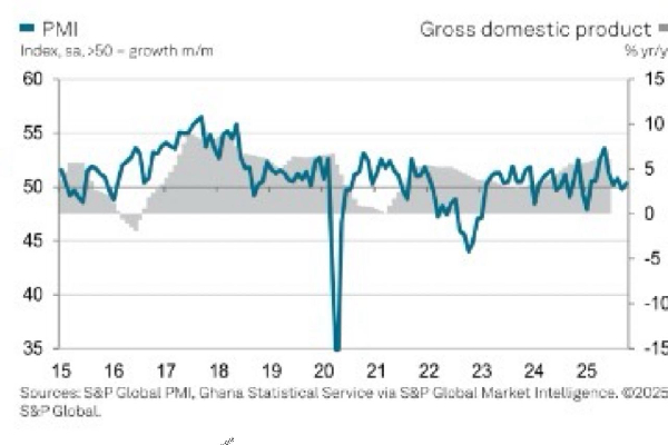 Demand climbs as selling prices record another decline