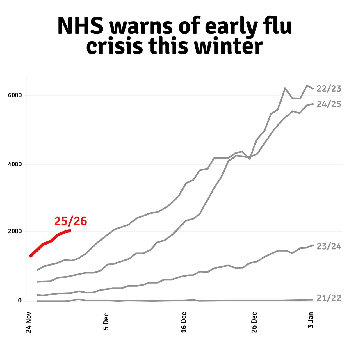 Graph showing flu cases for the winter period comparing the last five years