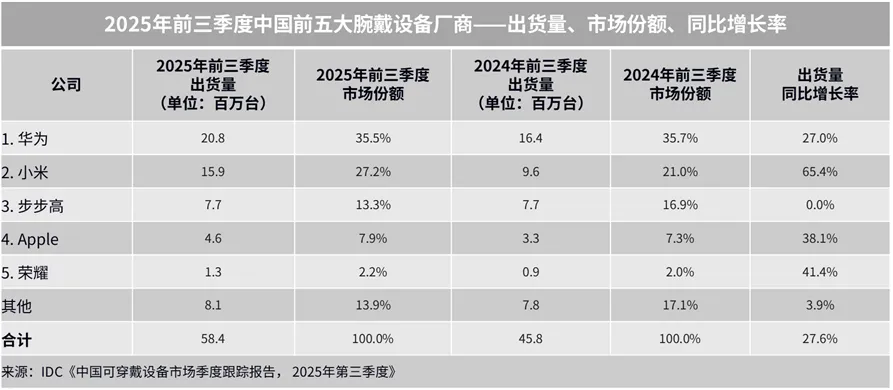 Chinese market for wrist-worn smart devices (source: IDC)