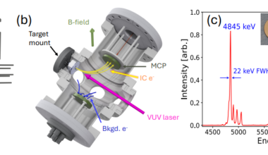 FIG. 1. (a) Cut-away rendering of the 229ThO2 target mount. Arrows denote front aperture, window, target, and pyroelectric detector. (b) Rendering of the spectroscopy chamber. (Magenta arrow) Direction of VUV laser propagation. (Yellow arrows) IC electron trajectories from target to detection MCP. (Blue arrows) Background photoelectrons generated from VUV scatter diverted to secondary electrode. (Green arrow) Direction of static B-field used to guide IC electrons. (c) α-spectrum of the 229ThO2 target. (Inset) Photograph of 229ThO2 target used in this study. The peak labeled to 4845 keV corresponds to the dominant α-decay mode of 229Th. The other large peaks correspond to the α-decays of daughter nuclei. The 229Th peak had a FWHM of ∼22 keV, consistent with energy loss through a ∼10 nm sample, as estimated with SRIM [38].