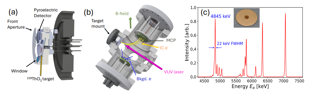 FIG. 1. (a) Cut-away rendering of the 229ThO2 target mount. Arrows denote front aperture, window, target, and pyroelectric detector. (b) Rendering of the spectroscopy chamber. (Magenta arrow) Direction of VUV laser propagation. (Yellow arrows) IC electron trajectories from target to detection MCP. (Blue arrows) Background photoelectrons generated from VUV scatter diverted to secondary electrode. (Green arrow) Direction of static B-field used to guide IC electrons. (c) α-spectrum of the 229ThO2 target. (Inset) Photograph of 229ThO2 target used in this study. The peak labeled to 4845 keV corresponds to the dominant α-decay mode of 229Th. The other large peaks correspond to the α-decays of daughter nuclei. The 229Th peak had a FWHM of ∼22 keV, consistent with energy loss through a ∼10 nm sample, as estimated with SRIM [38].