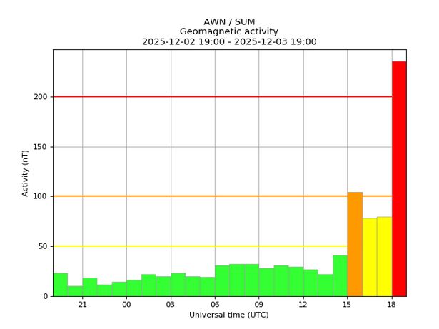 The Red Alert issued by the University of Lancaster