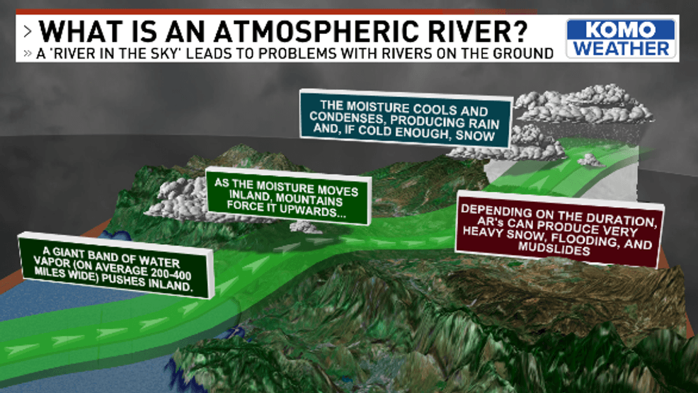 The narrow, focused band of water vapor wrings out copious amounts of precipitation as it rises over our topography in the Pacific Northwest.{ }Photo courtesy the KOMO Forecast Team. 
