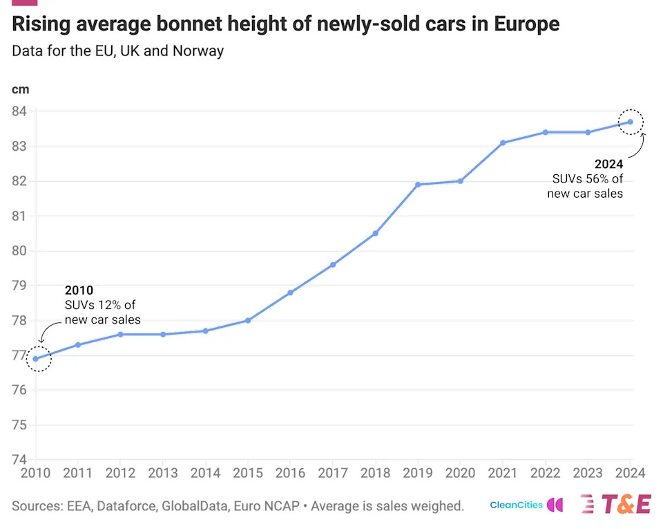 The average bonnet height of vehicles in the UK has been increasing since 2010. (Clean Cities)
