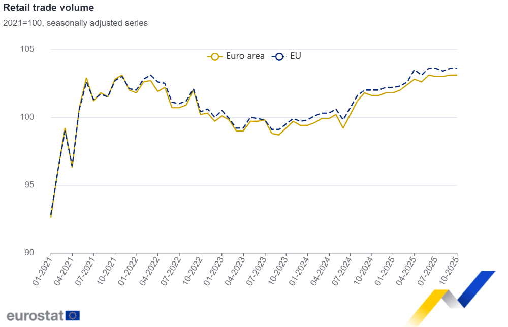 Retail trade volume Retail trade volume