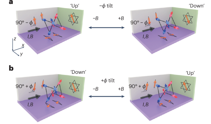 Speeding up antiferromagnetic switching | Nature Materials