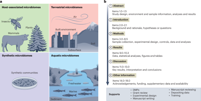 STREAMS guidelines: standards for technical reporting in environmental and host-associated microbiome studies